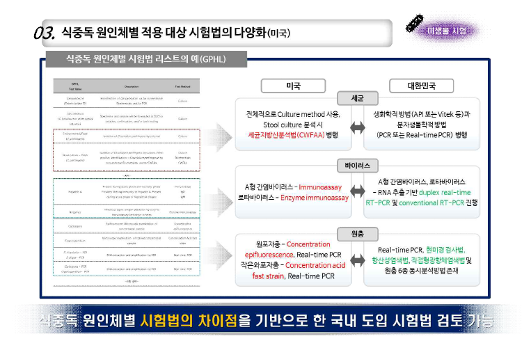 미국의 식중독 원인체별 시험법의 차이.