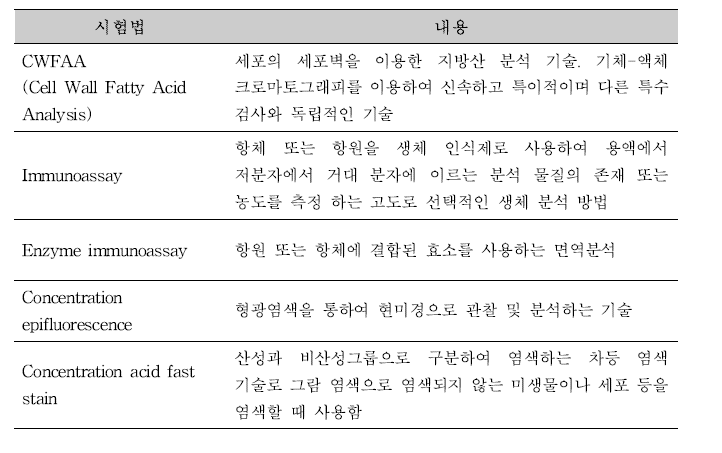 미국 식중독 원인병원체 분석시험법 리스트.