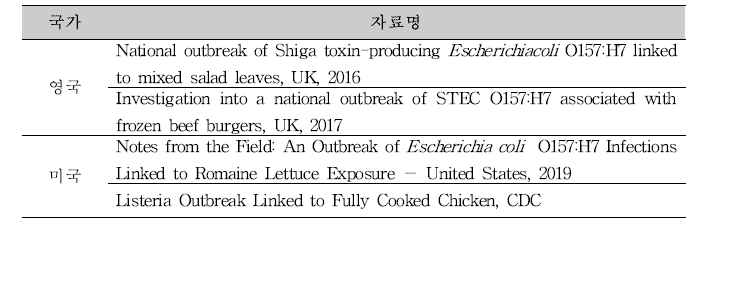 제외국 식중독 발생 보고서 리스트.