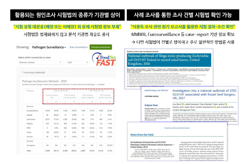 미국의 원인병원체의 공인 실험실 별 상이한 시험법 예시.