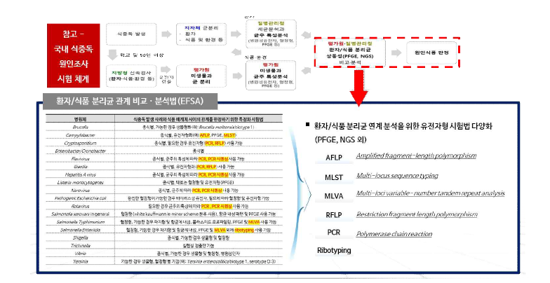 국내외 식중독 원인병원체-식품간 연계성 분석 개요.