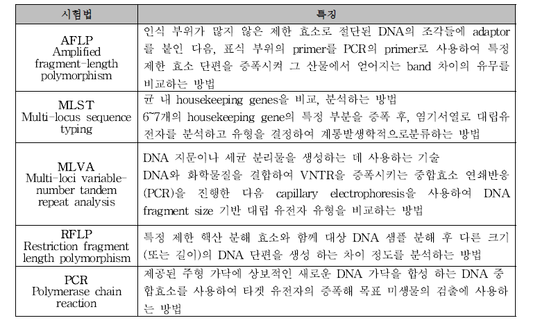 식중독 원인병원체 시험 분석방법.