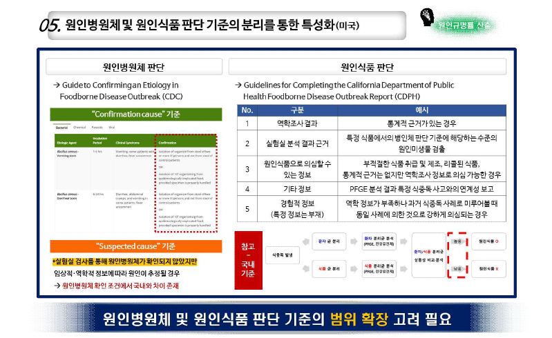 미국 식중독 원인병원체, 원인식품 판단 기준.