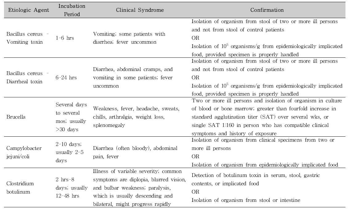미국 CDC의 식중독 원인규명률 산출을 위한 원인병원체 및 감염원 판단 기준(세균에 의한 식중독).