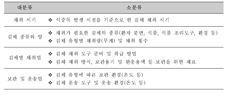 식중독 원인조사 시 검체 확보 방법 분석 대상 핵심 요소의 예시.