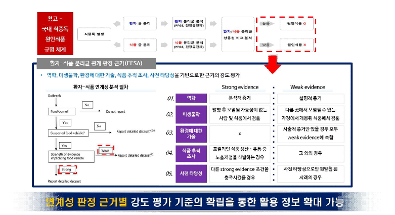 식중독 원인균-식품간 연계성 확보를 통한 원인식품 식별 개요.