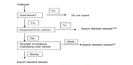 식중독 원인조사 보고시 dataset 구성을 위 한 흐름 개요.