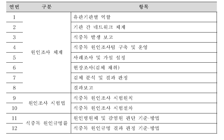 국내 식중독 원인조사 관련 자료 중심의 정보 구분 요소.