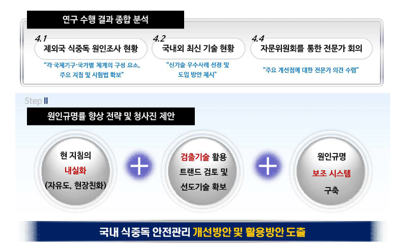 국내 식중독 원인조사 개선방안 및 청사진 개요.