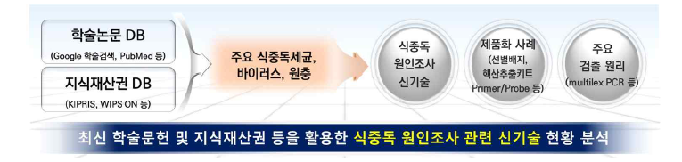 식중독 원인조사 관련 최신 학술논문 및 지식재산권 분석 연구의 개요.