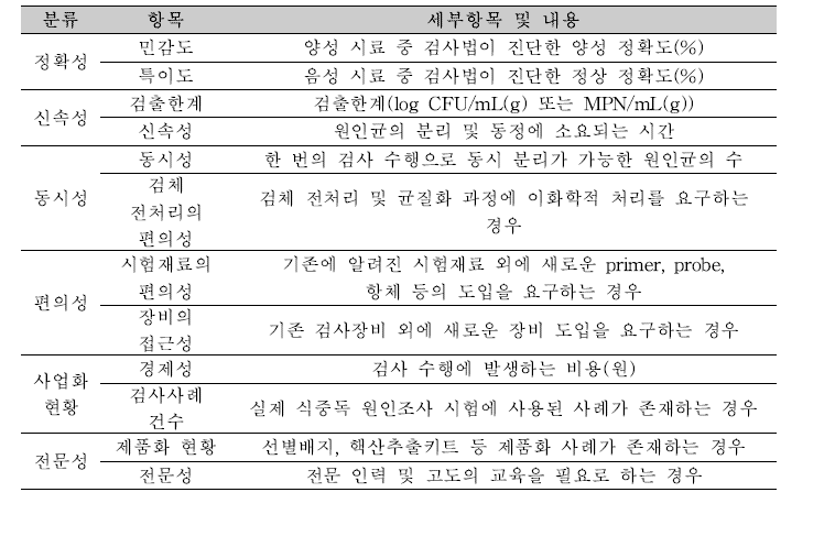 학술논문 및 지식재산권 조사항목.