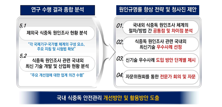 현행 식중독 원인조사 체계 간 비교·분석을 통한 국내 안전관리 개선방 안 및 활용방안 도출 연구 개요.