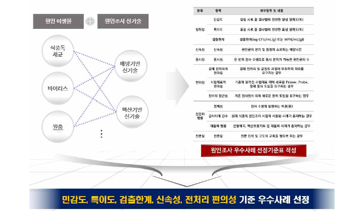 식중독 원인조사 신기술 우수사례 도입 방안 연구 개요.