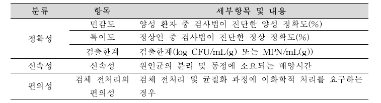 식중독 원인조사 신기술 우수사례 선정을 위한 선정기준표.