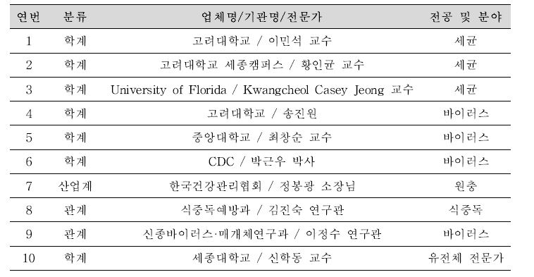 자문위원회 구성.