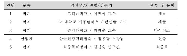 자문위원회 구성 목록.