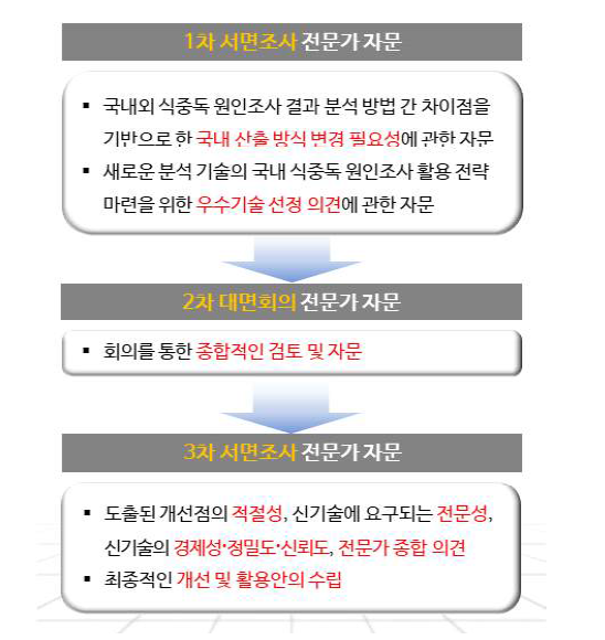 식중독 원인조사 개선을 위한 전문가 대상 자 문 연구의 개요.