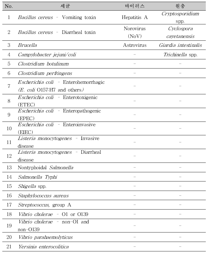 미국 CDC에서 지정한 식중독 원인조사 검사항목.
