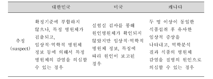 대한민국, 미국, 캐나다의 원인규명률 산출 추정(suspect) 기준.