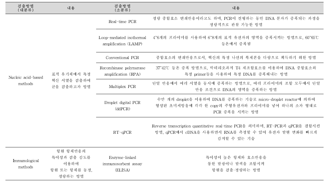 기존 관련 학술문헌 및 지식재산권을 통해 보고된 바 있는 식중독 원인조사를 위하여 사용 가능한 검출방법 분류 및 설명.