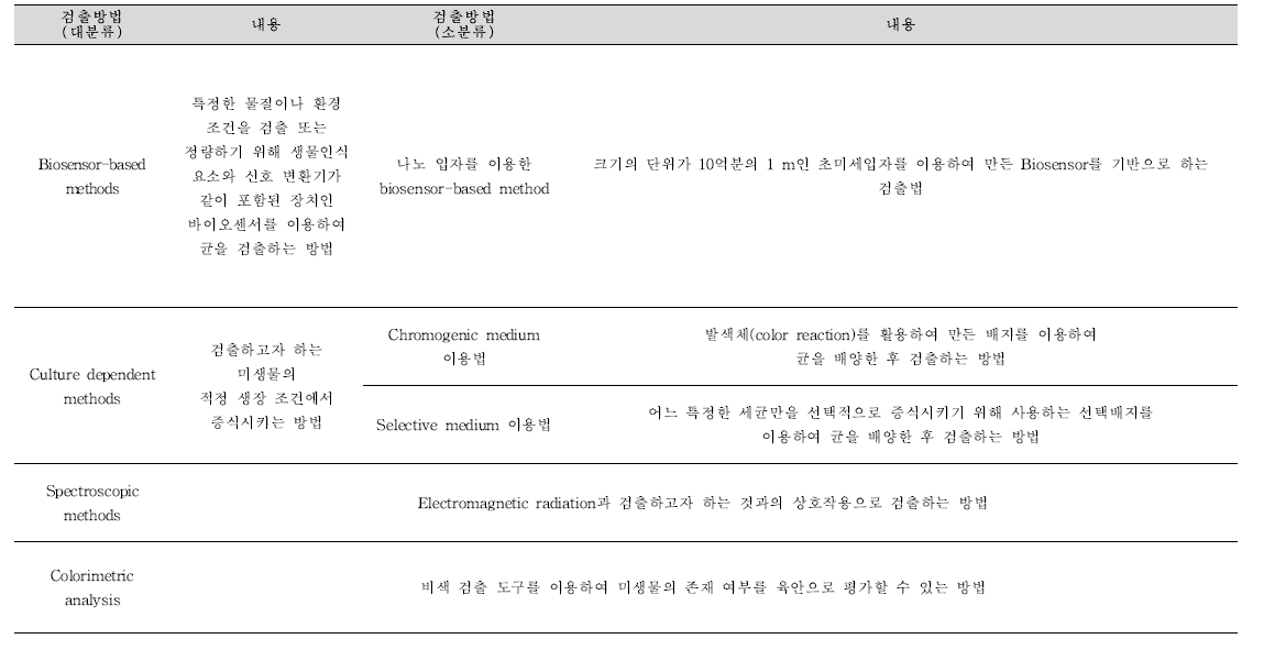 기존 관련 학술문헌 및 지식재산권을 통해 보고된 바 있는 식중독 원인조사를 위하여 사용 가능한 검출방법 분류 및 설명(계속).