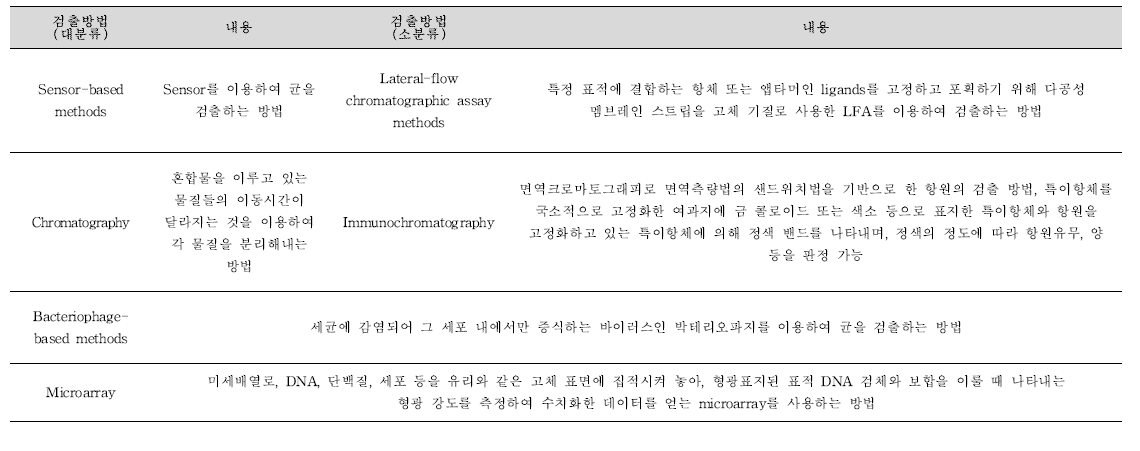 기존 관련 학술문헌 및 지식재산권을 통해 보고된 바 있는 식중독 원인조사를 위하여 사용 가능한 검출방법 분류 및 설명(계속).