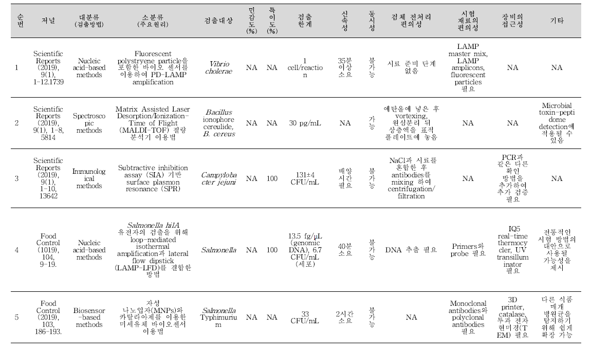 식중독 원인조사 관련 신기술 학술문헌 세균 분석 결과.