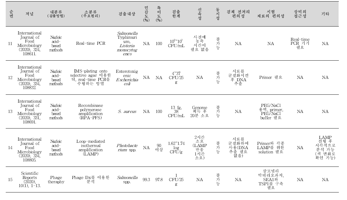 식중독 원인조사 관련 신기술 학술문헌 세균 분석 결과(계속).
