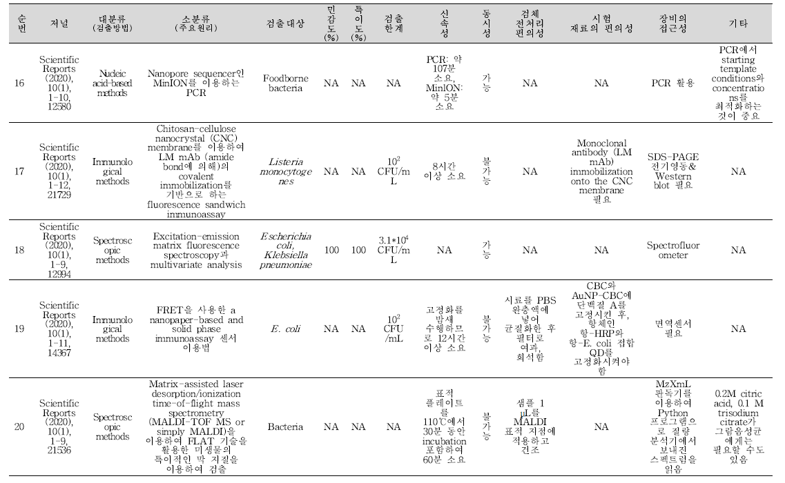 식중독 원인조사 관련 신기술 학술문헌 세균 분석 결과(계속).