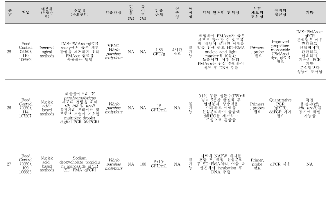 식중독 원인조사 관련 신기술 학술문헌 세균 분석 결과(계속).