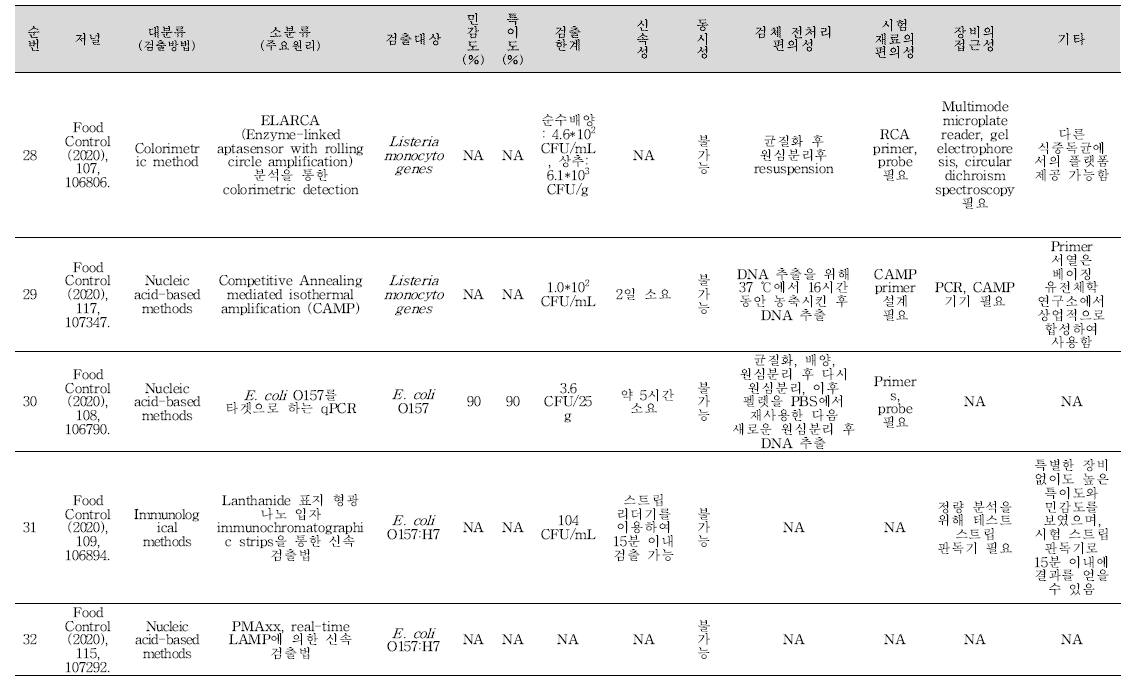식중독 원인조사 관련 신기술 학술문헌 세균 분석 결과(계속).