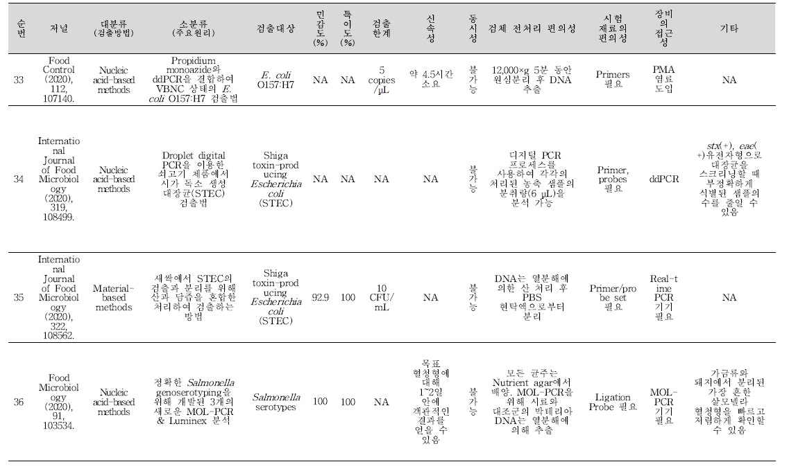 식중독 원인조사 관련 신기술 학술문헌 세균 분석 결과(계속).