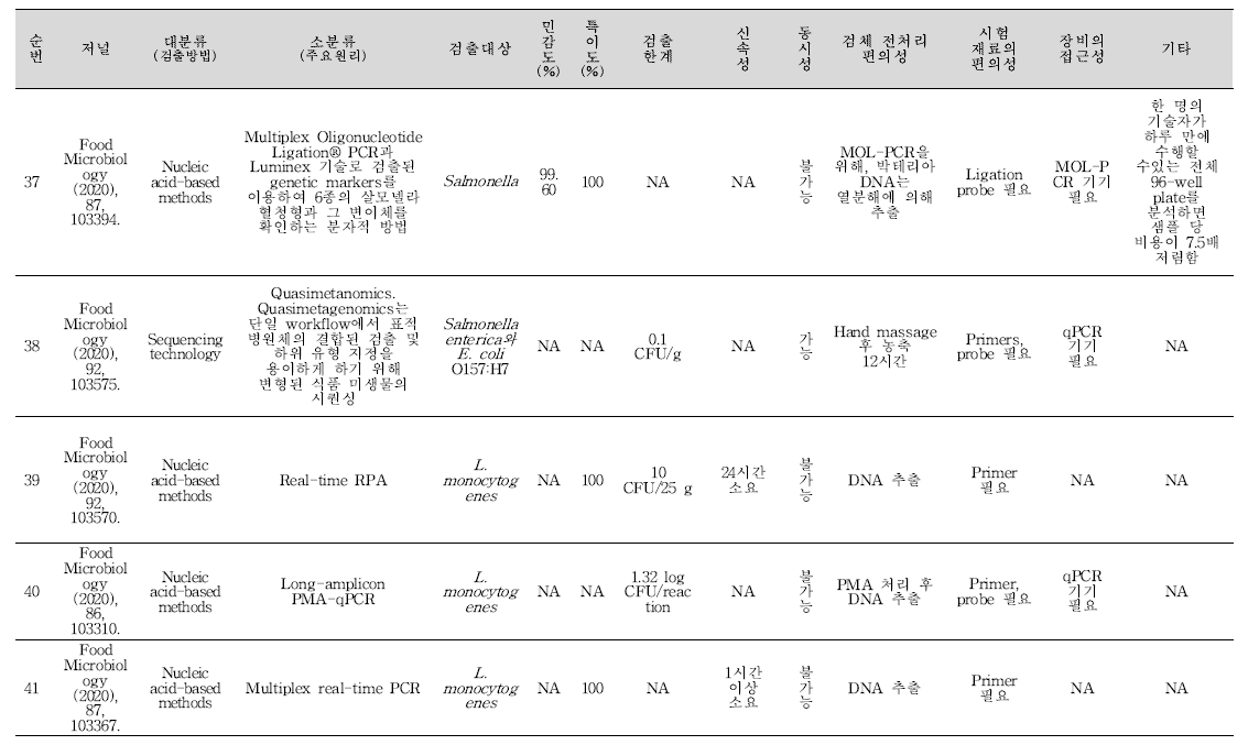 식중독 원인조사 관련 신기술 학술문헌 세균 분석 결과(계속).