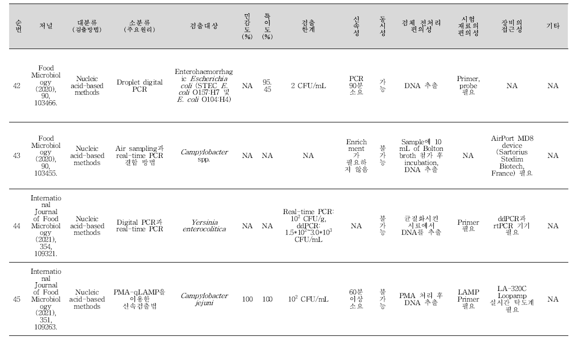 식중독 원인조사 관련 신기술 학술문헌 세균 분석 결과(계속).