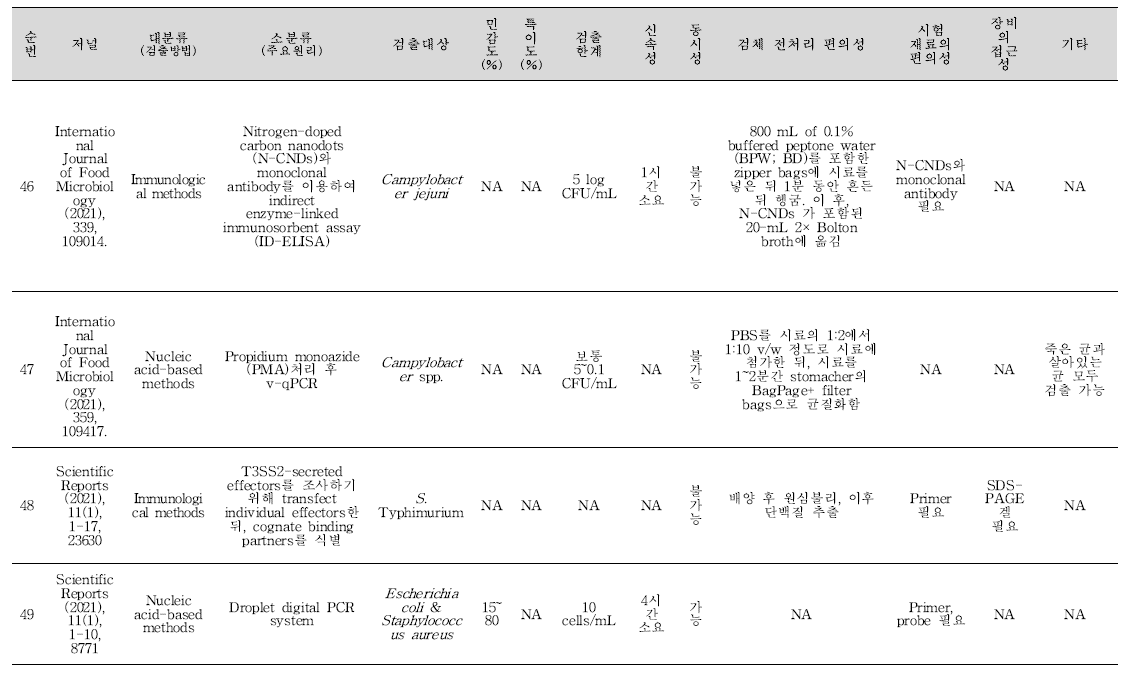 식중독 원인조사 관련 신기술 학술문헌 세균 분석 결과(계속).