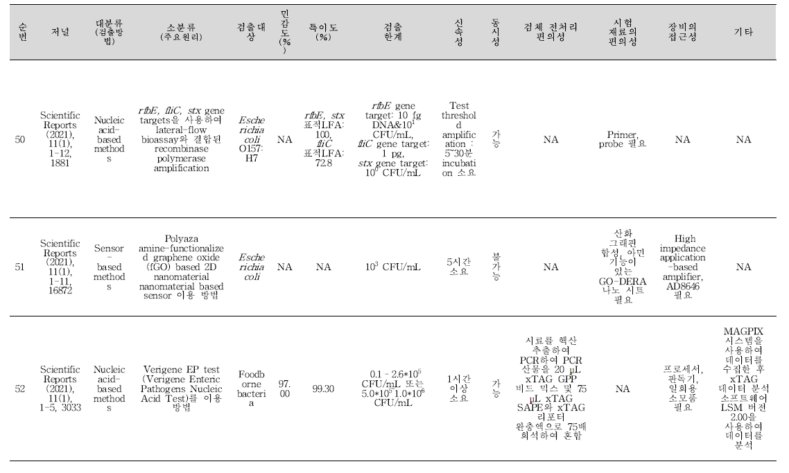 식중독 원인조사 관련 신기술 학술문헌 세균 분석 결과(계속).