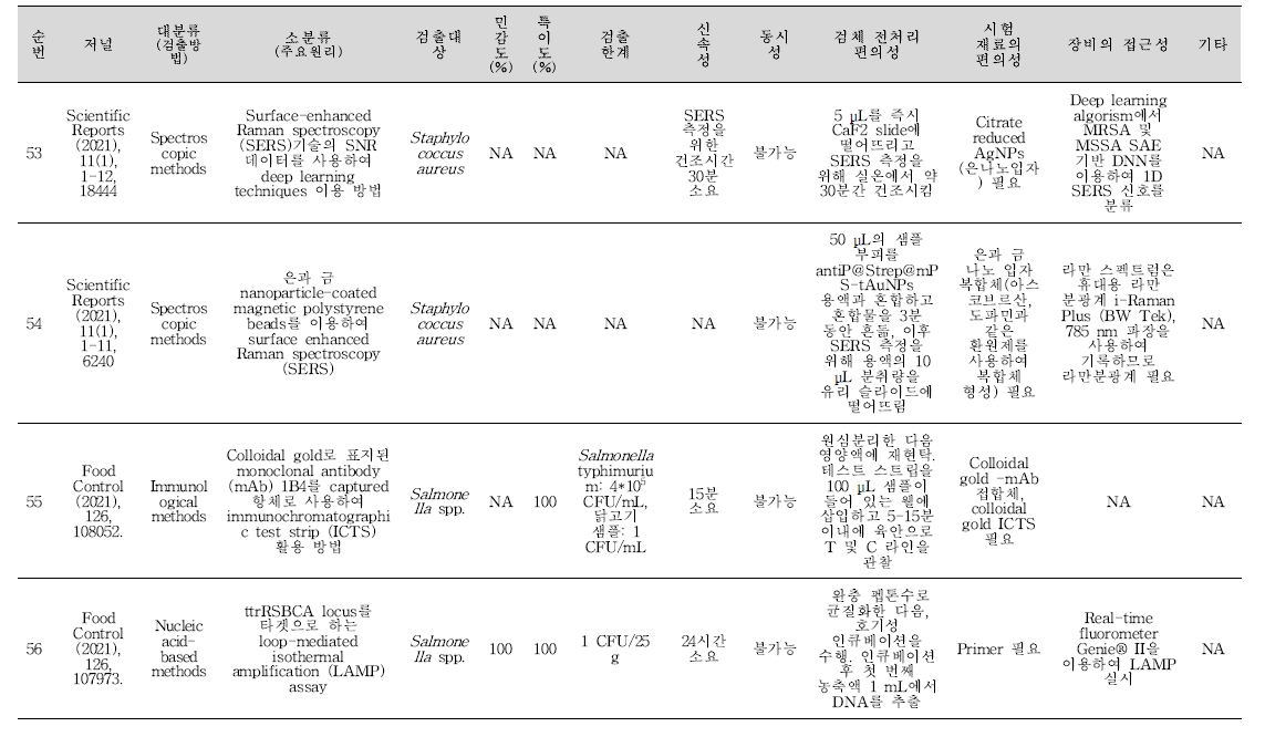 식중독 원인조사 관련 신기술 학술문헌 세균 분석 결과(계속).