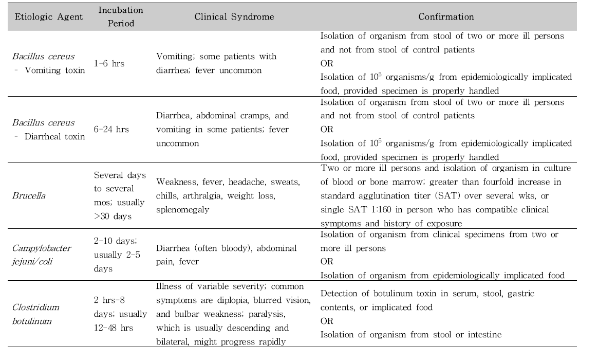 미국 CDC의 식중독 원인규명률 산출을 위한 원인병원체 및 감염원 판단 기준(세균에 의한 식중독).