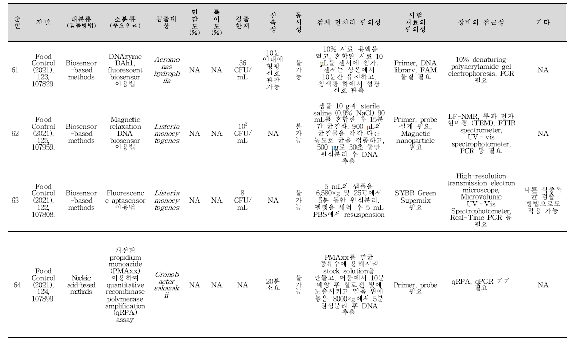 식중독 원인조사 관련 신기술 학술문헌 세균 분석 결과(계속).