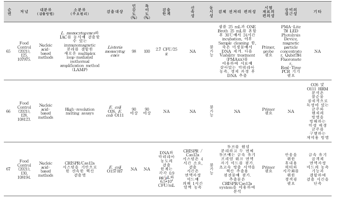 식중독 원인조사 관련 신기술 학술문헌 세균 분석 결과(계속).