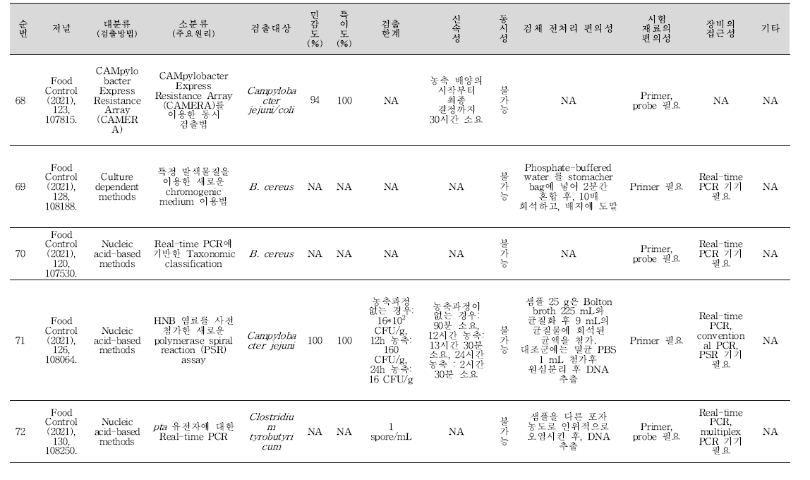 식중독 원인조사 관련 신기술 학술문헌 세균 분석 결과(계속).