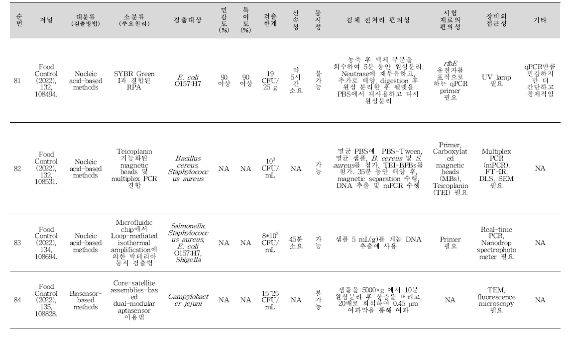 식중독 원인조사 관련 신기술 학술문헌 세균 분석 결과(계속).