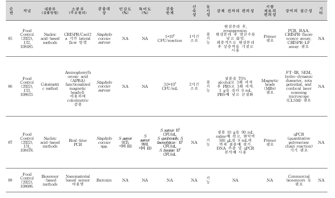 식중독 원인조사 관련 신기술 학술문헌 세균 분석 결과(계속).