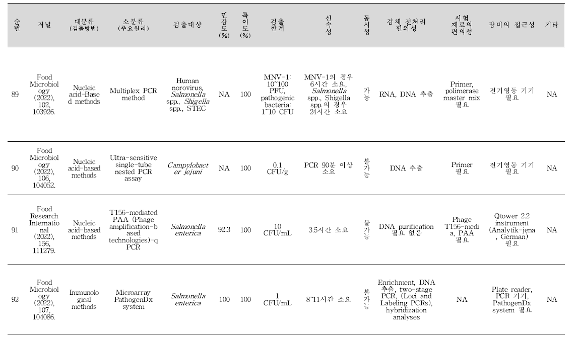 식중독 원인조사 관련 신기술 학술문헌 세균 분석 결과(계속).
