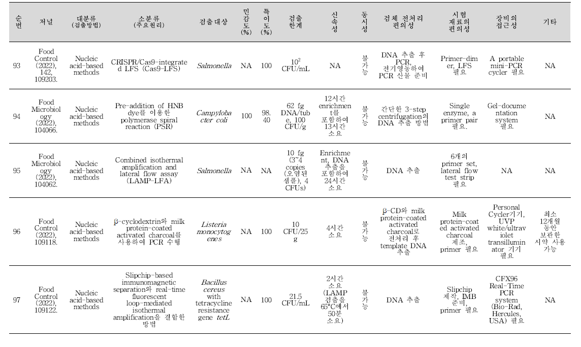 식중독 원인조사 관련 신기술 학술문헌 세균 분석 결과(계속).