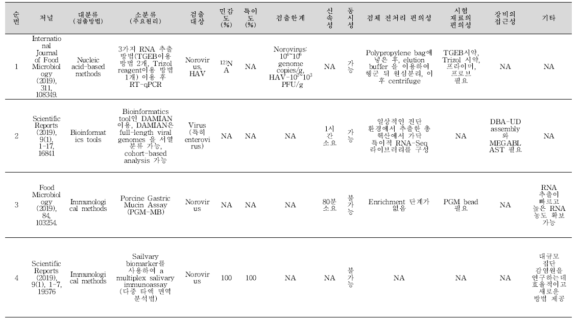 식중독 원인조사 관련 신기술 학술문헌 바이러스 분석 결과.