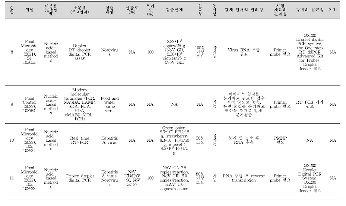 식중독 원인조사 관련 신기술 학술문헌 바이러스 분석 결과(계속).