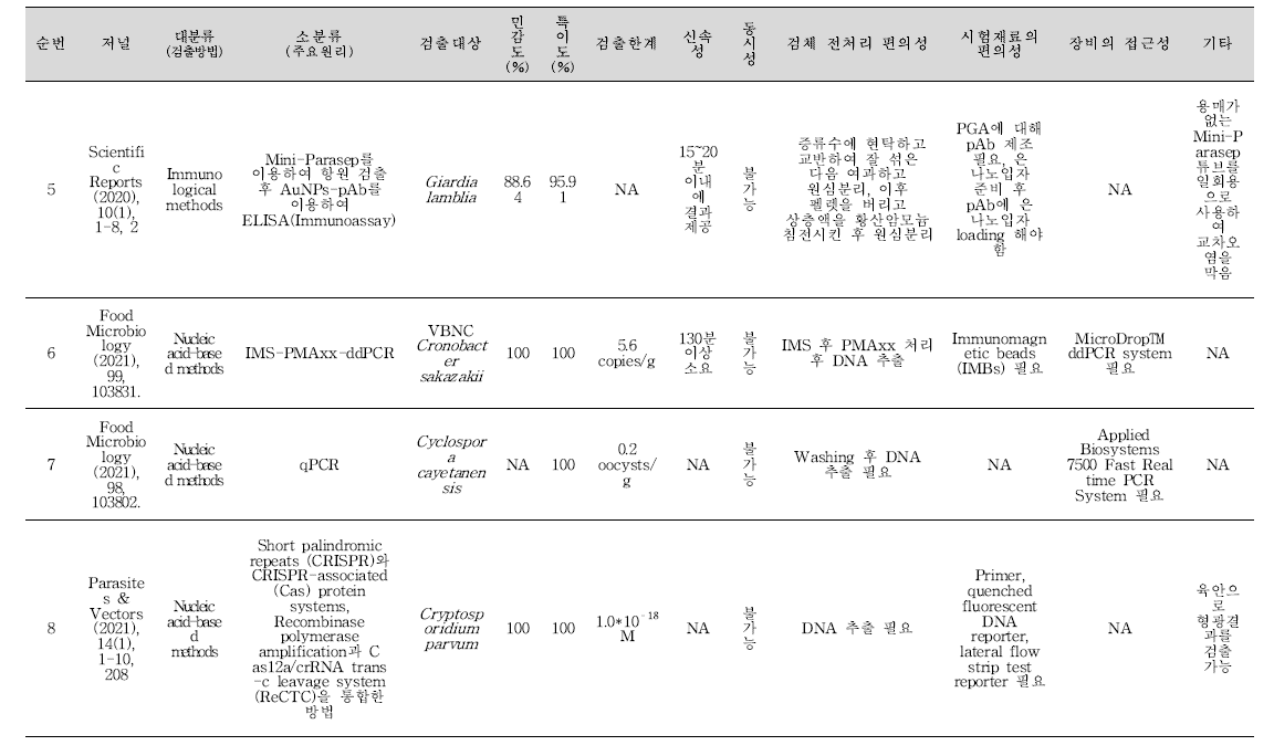 식중독 원인조사 관련 신기술 학술문헌 원충 분석 결과(계속).