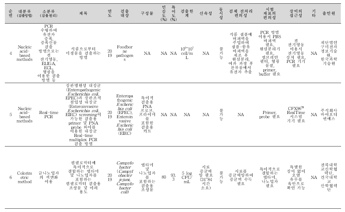 식중독 원인조사 관련 신기술 지식재산권 세균 분석 결과(계속).