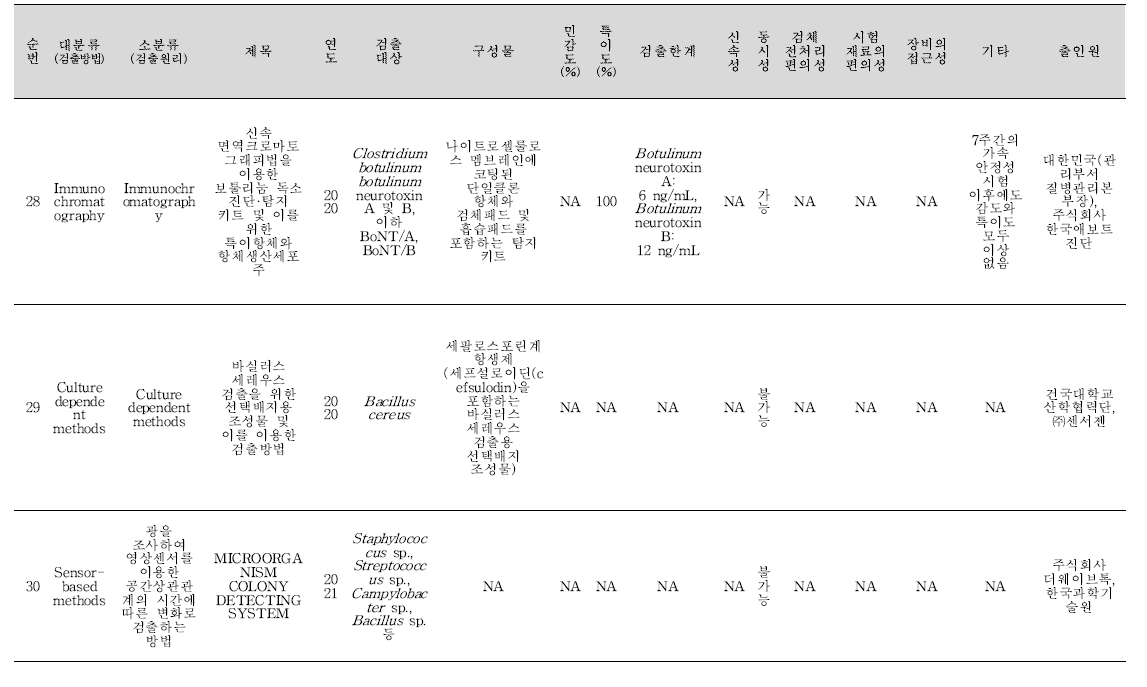 식중독 원인조사 관련 신기술 지식재산권 세균 분석 결과(계속).